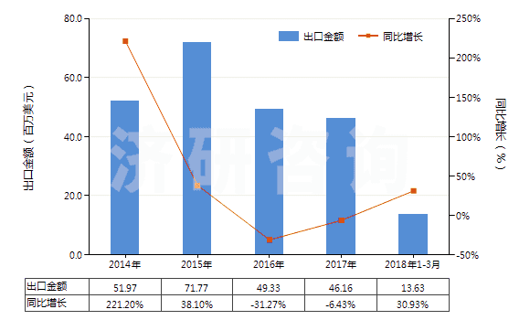 2014-2018年3月中國回轉式軸向柱塞泵(HS84136060)出口總額及增速統(tǒng)計